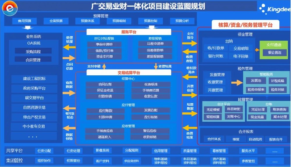 廣州金蝶與廣州交易集團攜手打造交易行業(yè)數字化標桿